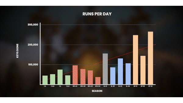 Video: Mythic+ Is Bigger (And Better) Than We Thought