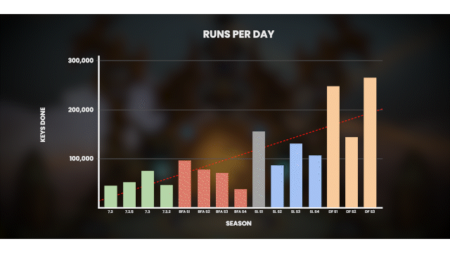 Video: Mythic+ Is Bigger (And Better) Than We Thought